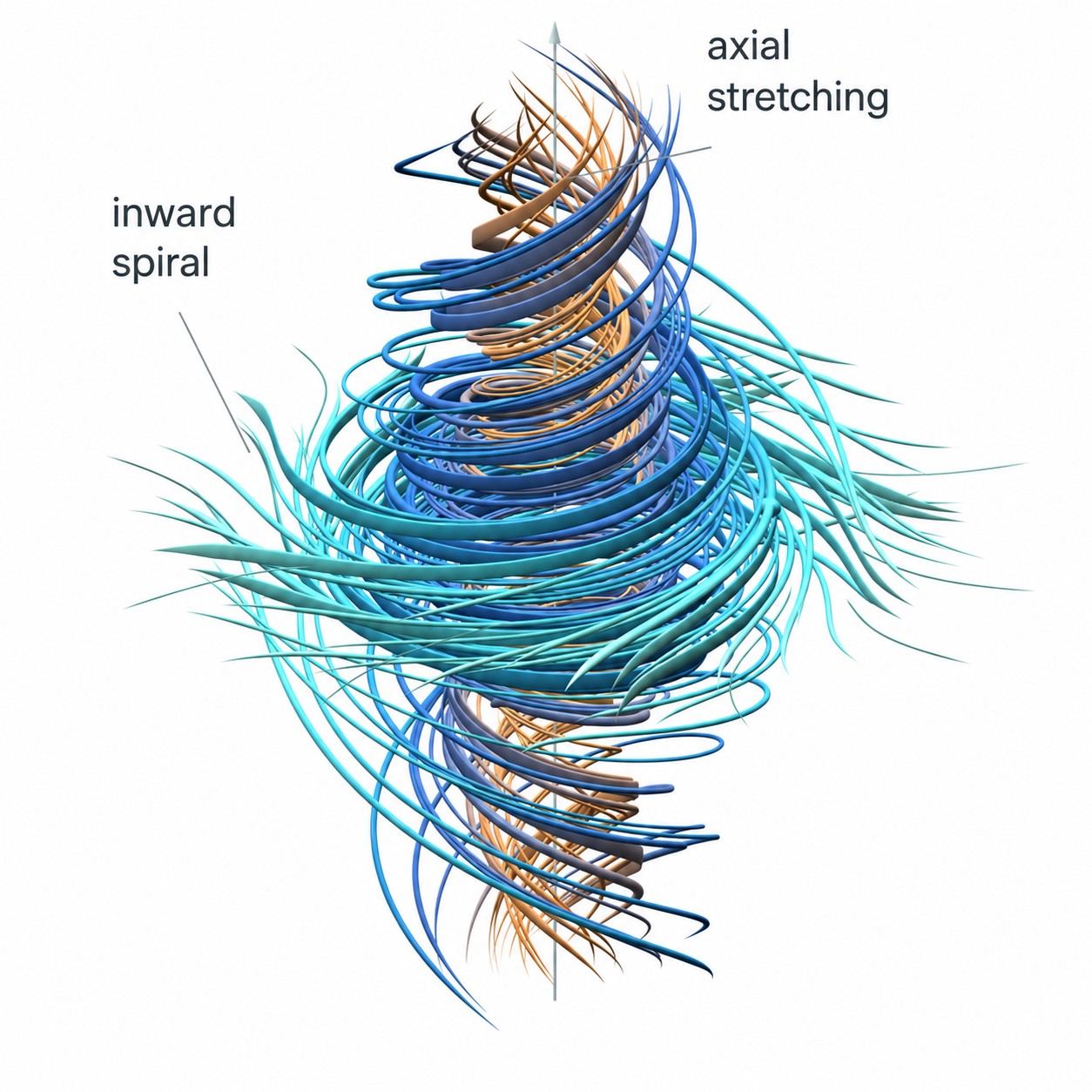 Schéma officiel d'OpenAI : tube de vortex avec spirale inward et étirement axial